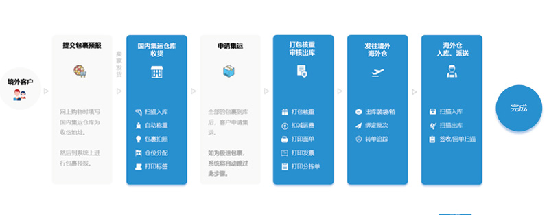 集运系统流程图