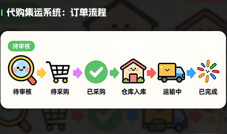 代购集运系统（D9）:&ldquo;代购管理&rdquo;全流程