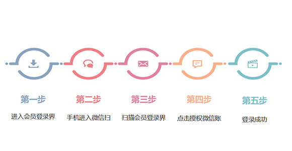 会员微信注册流程